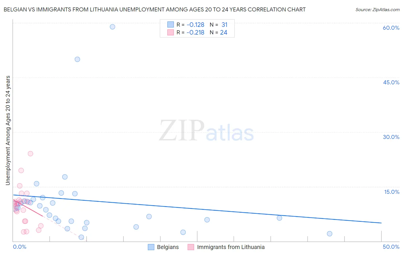 Belgian vs Immigrants from Lithuania Unemployment Among Ages 20 to 24 years