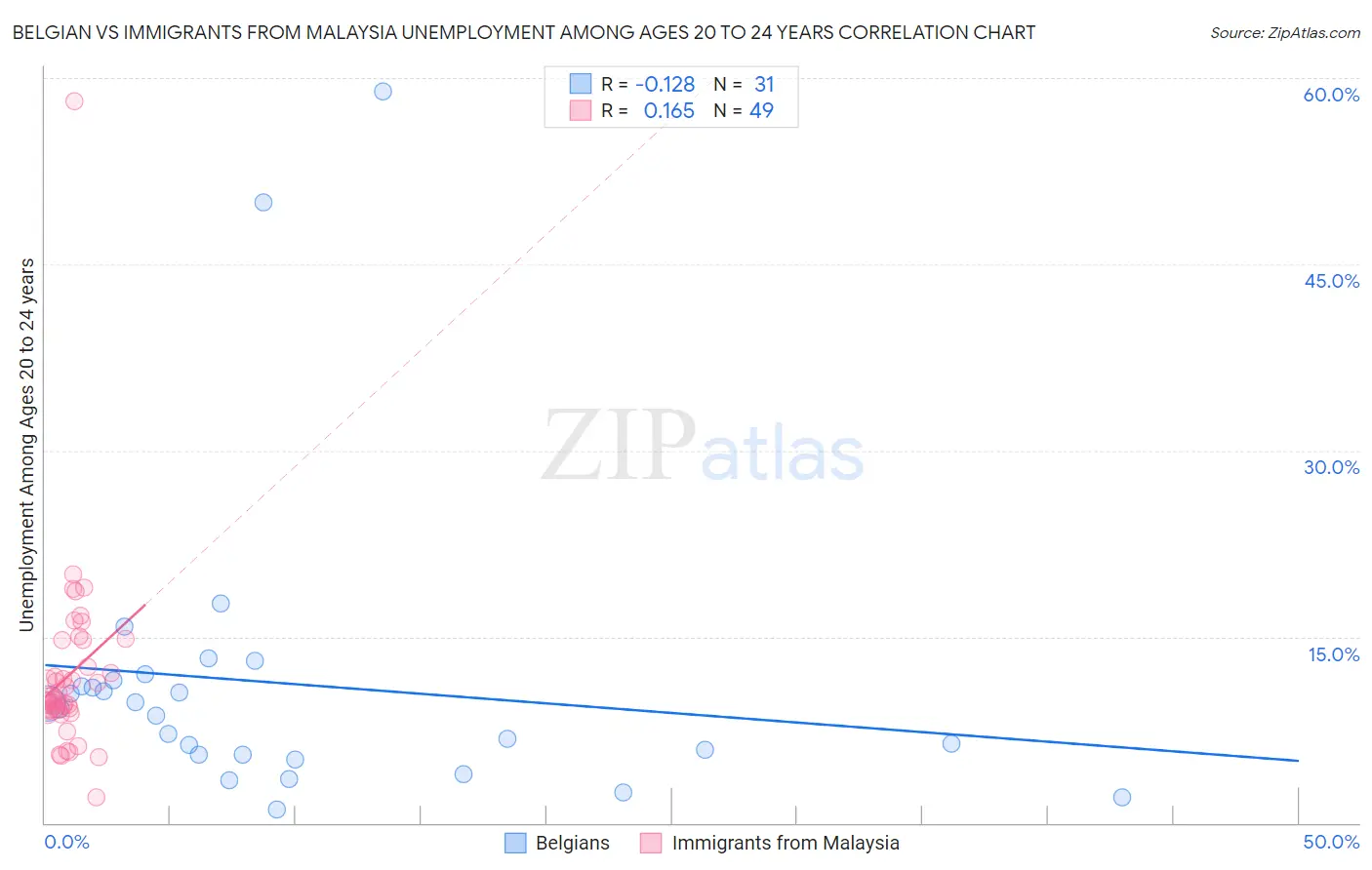 Belgian vs Immigrants from Malaysia Unemployment Among Ages 20 to 24 years