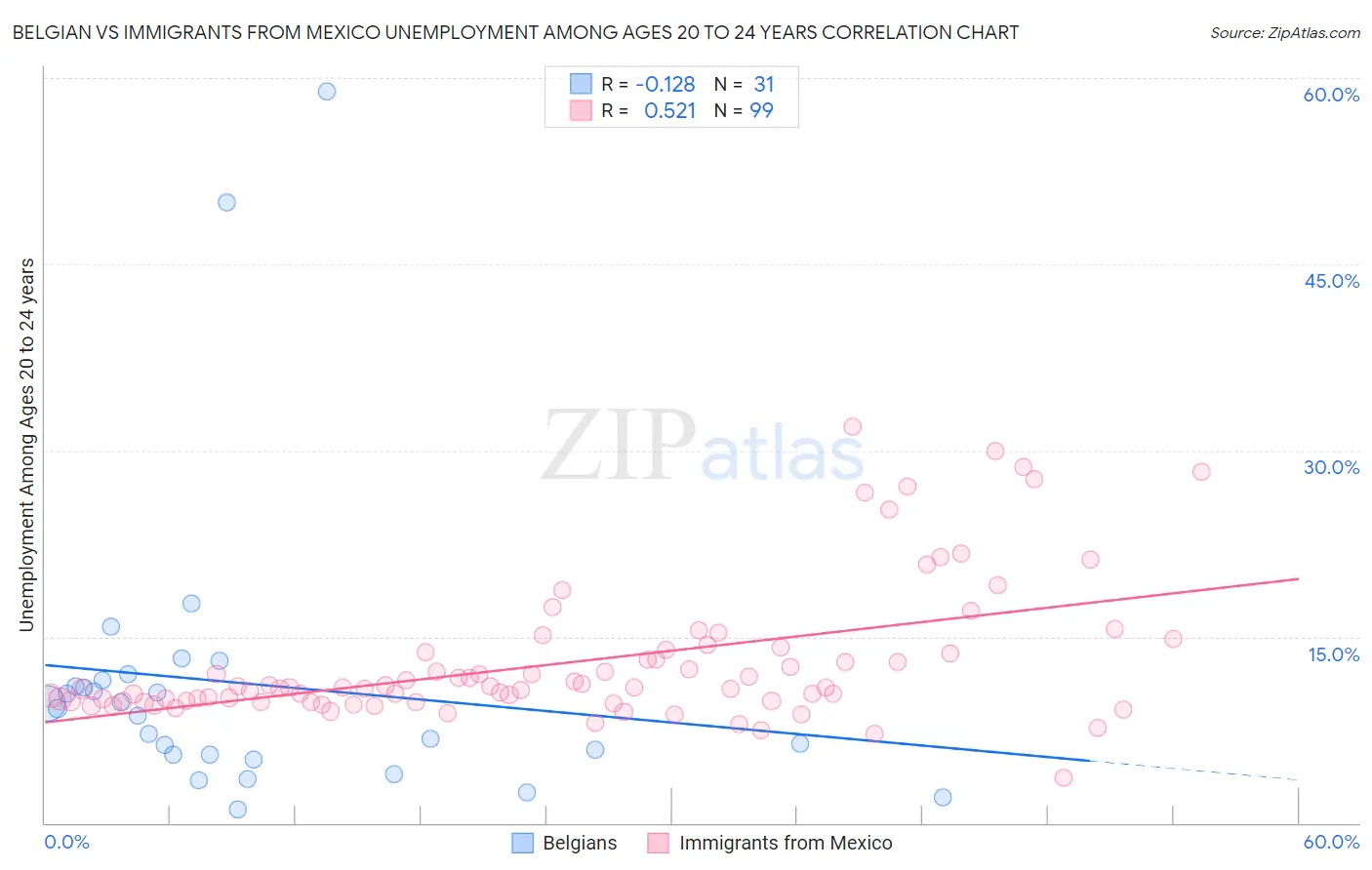 Belgian vs Immigrants from Mexico Unemployment Among Ages 20 to 24 years