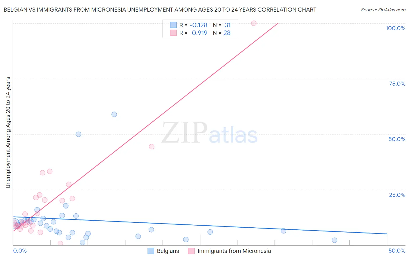 Belgian vs Immigrants from Micronesia Unemployment Among Ages 20 to 24 years