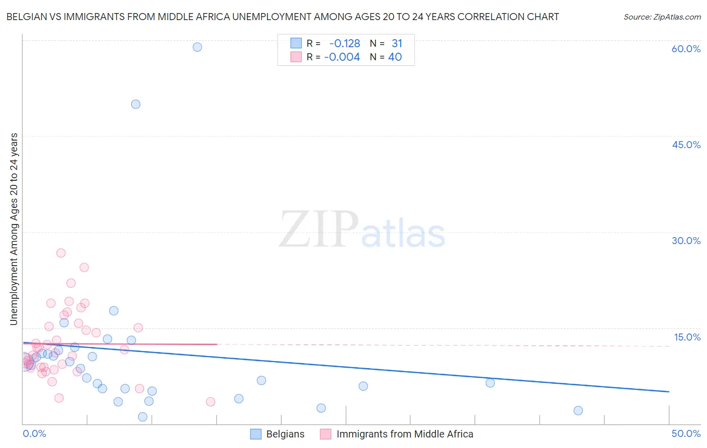 Belgian vs Immigrants from Middle Africa Unemployment Among Ages 20 to 24 years