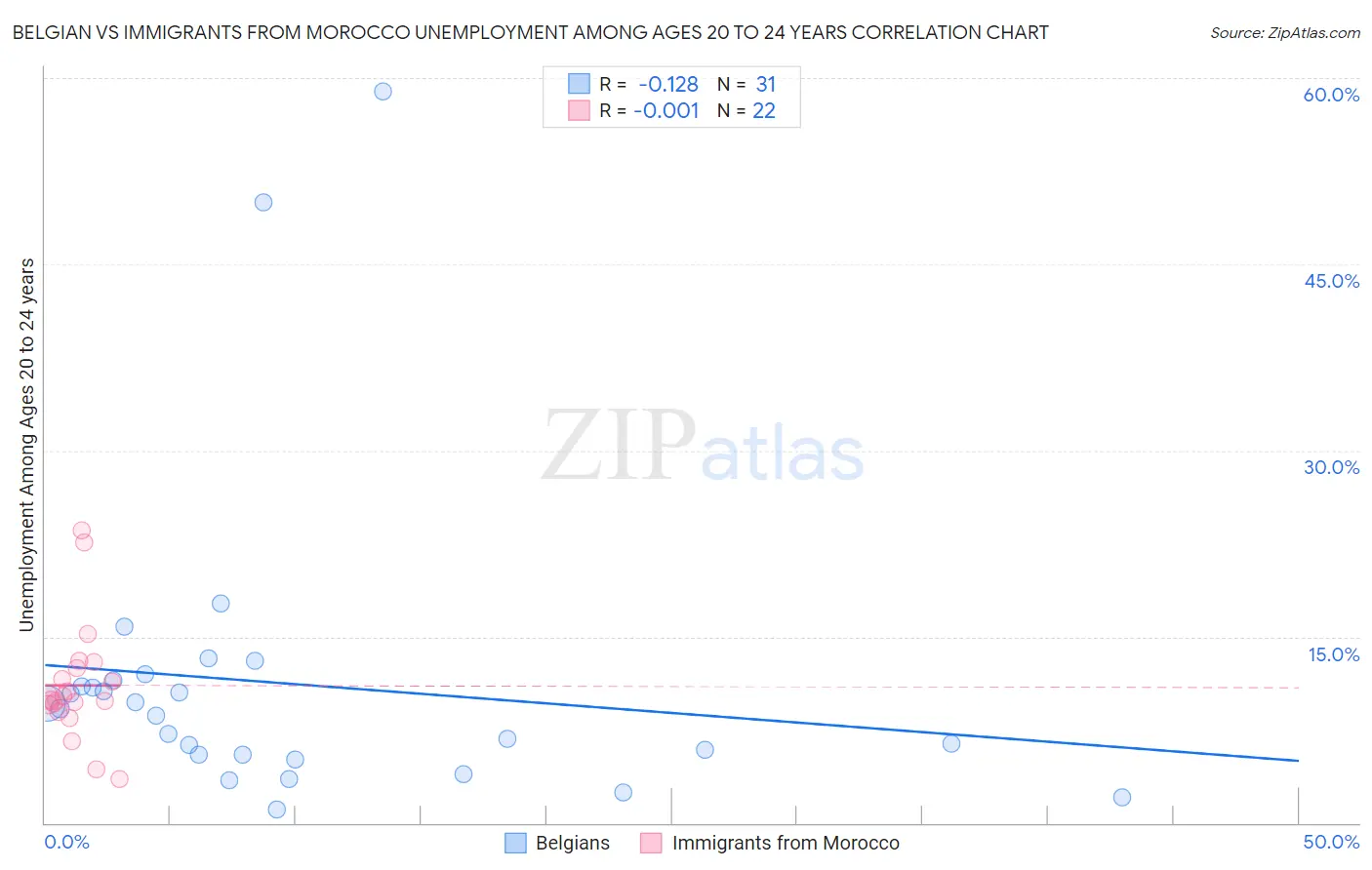 Belgian vs Immigrants from Morocco Unemployment Among Ages 20 to 24 years