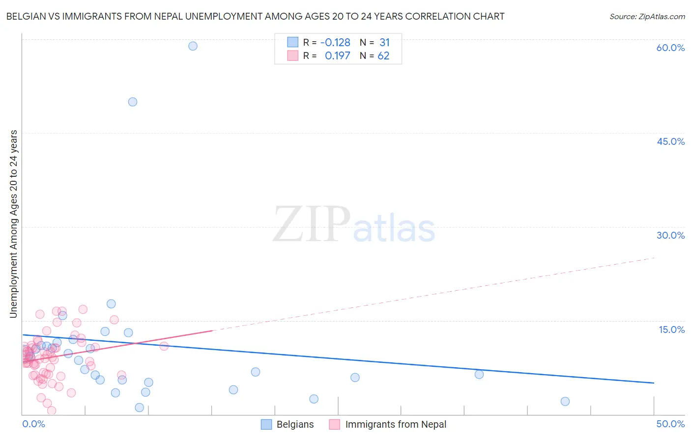 Belgian vs Immigrants from Nepal Unemployment Among Ages 20 to 24 years