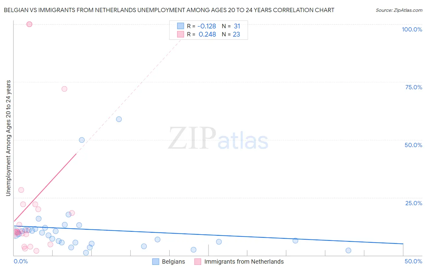 Belgian vs Immigrants from Netherlands Unemployment Among Ages 20 to 24 years