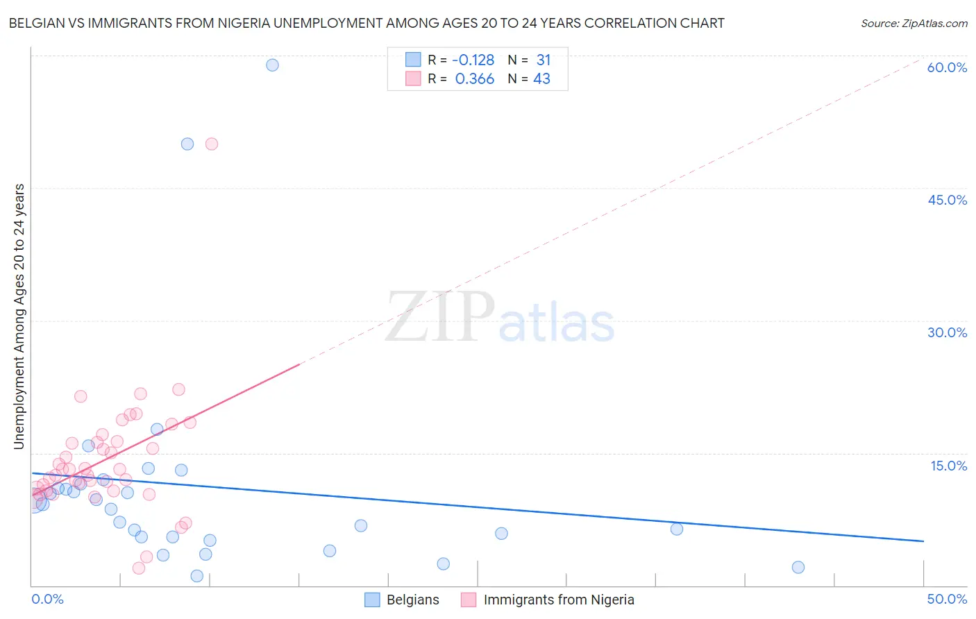 Belgian vs Immigrants from Nigeria Unemployment Among Ages 20 to 24 years