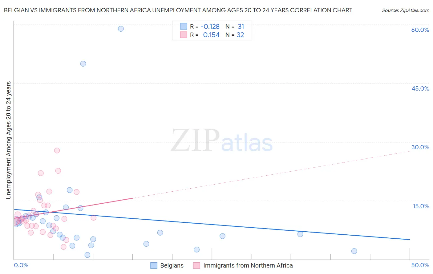 Belgian vs Immigrants from Northern Africa Unemployment Among Ages 20 to 24 years