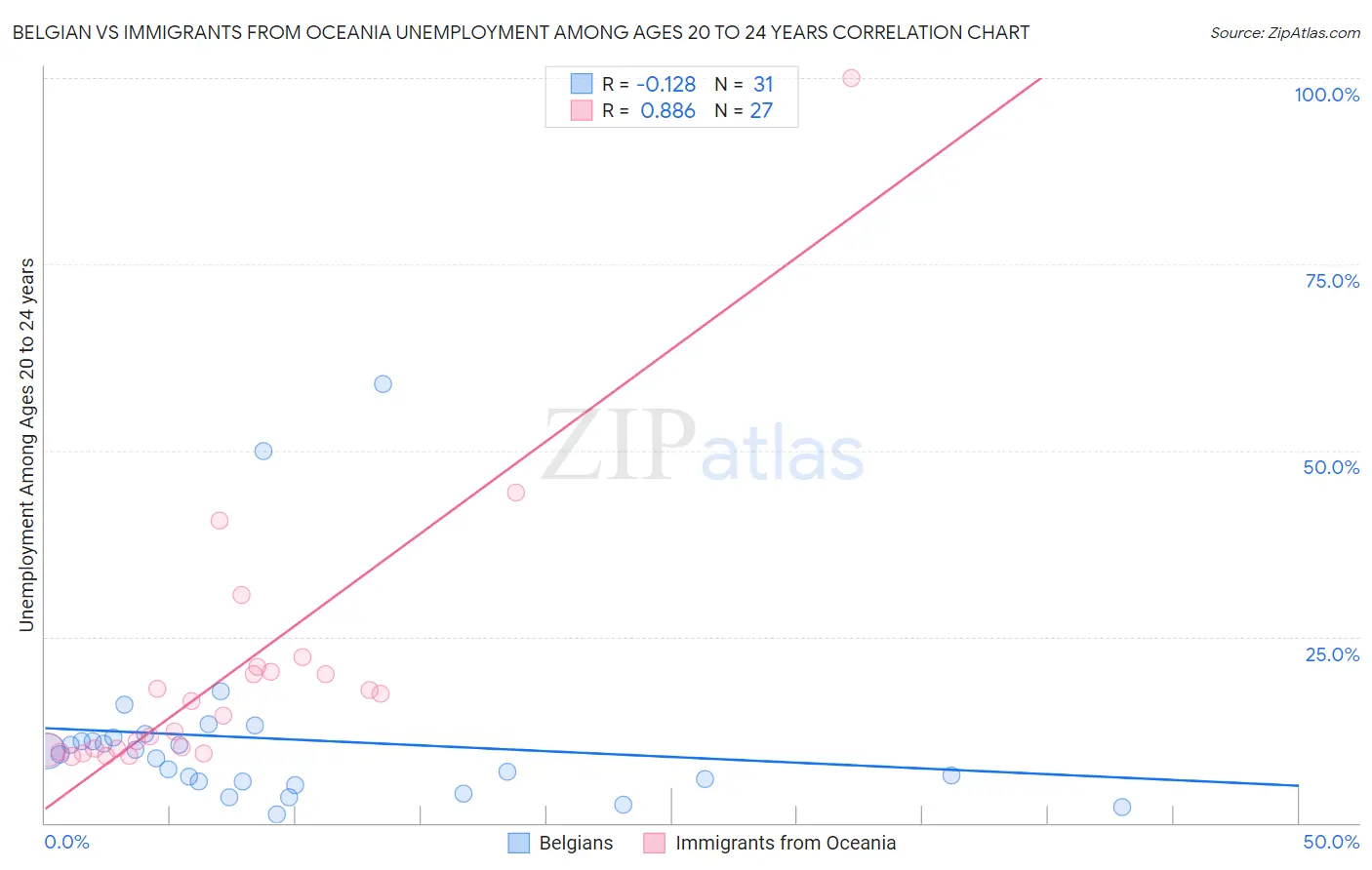 Belgian vs Immigrants from Oceania Unemployment Among Ages 20 to 24 years