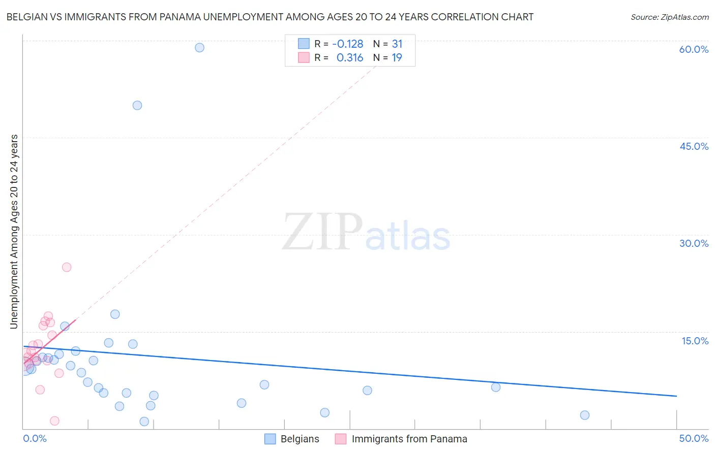 Belgian vs Immigrants from Panama Unemployment Among Ages 20 to 24 years