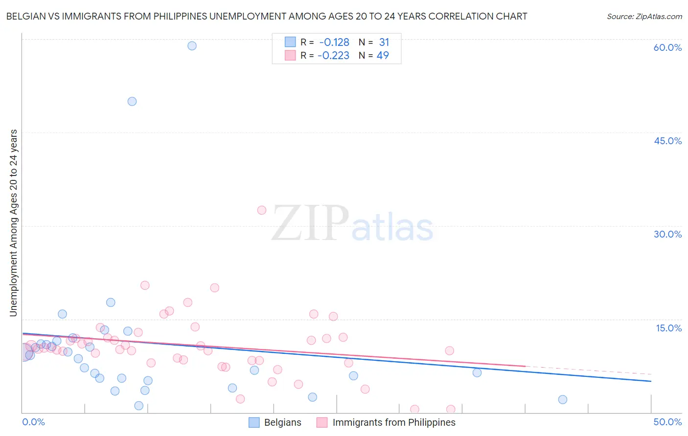 Belgian vs Immigrants from Philippines Unemployment Among Ages 20 to 24 years
