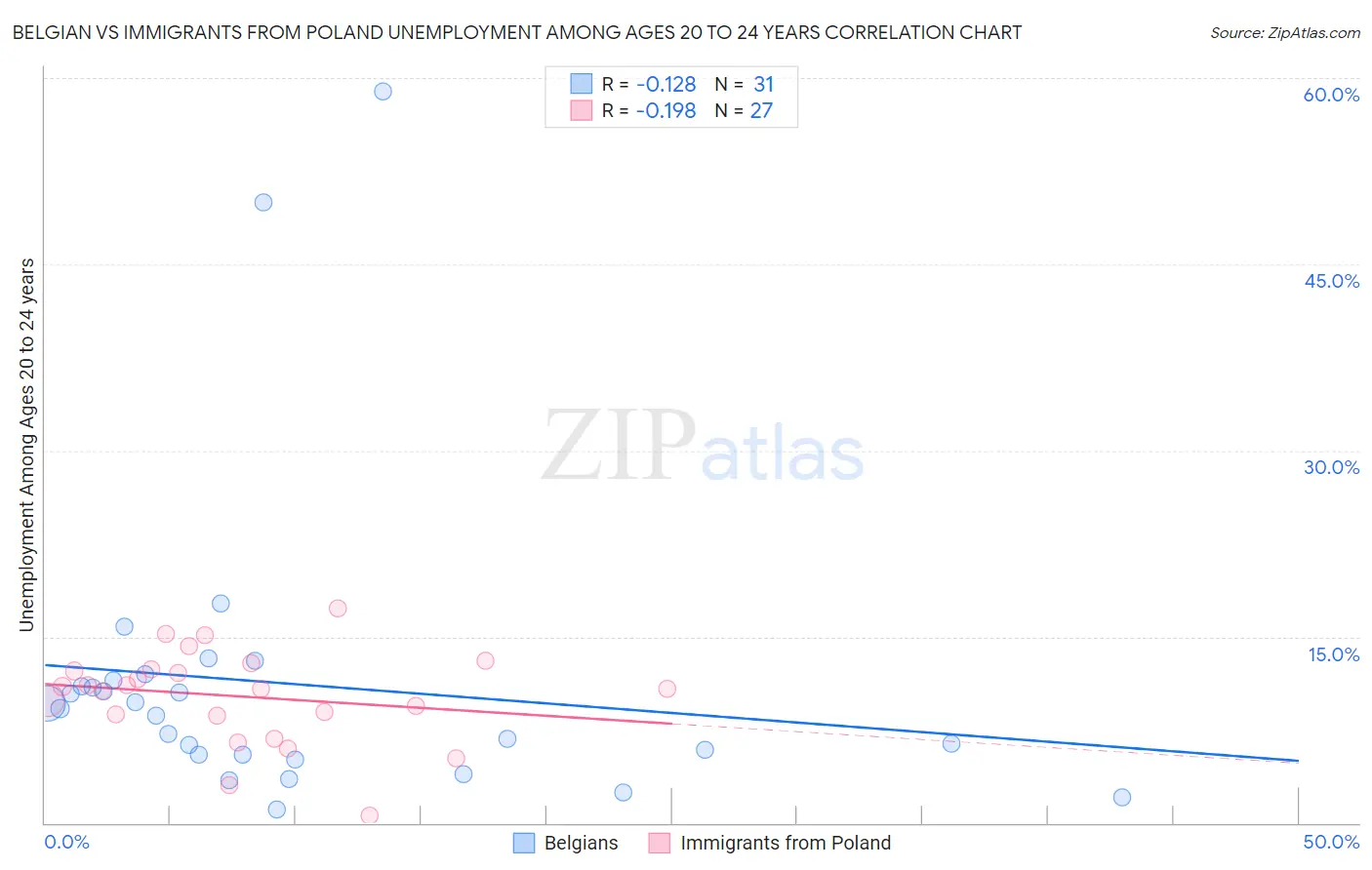 Belgian vs Immigrants from Poland Unemployment Among Ages 20 to 24 years