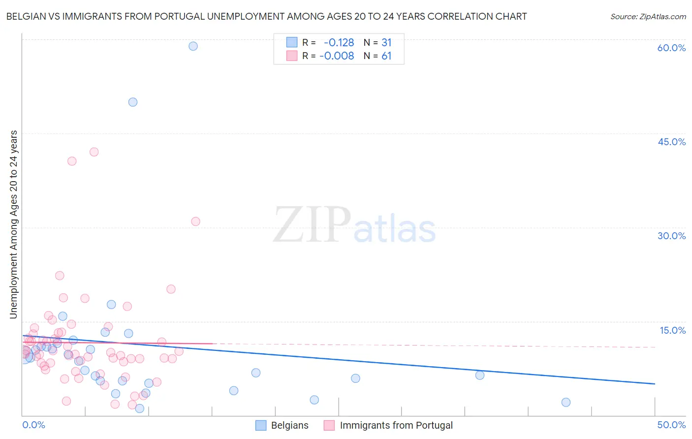 Belgian vs Immigrants from Portugal Unemployment Among Ages 20 to 24 years