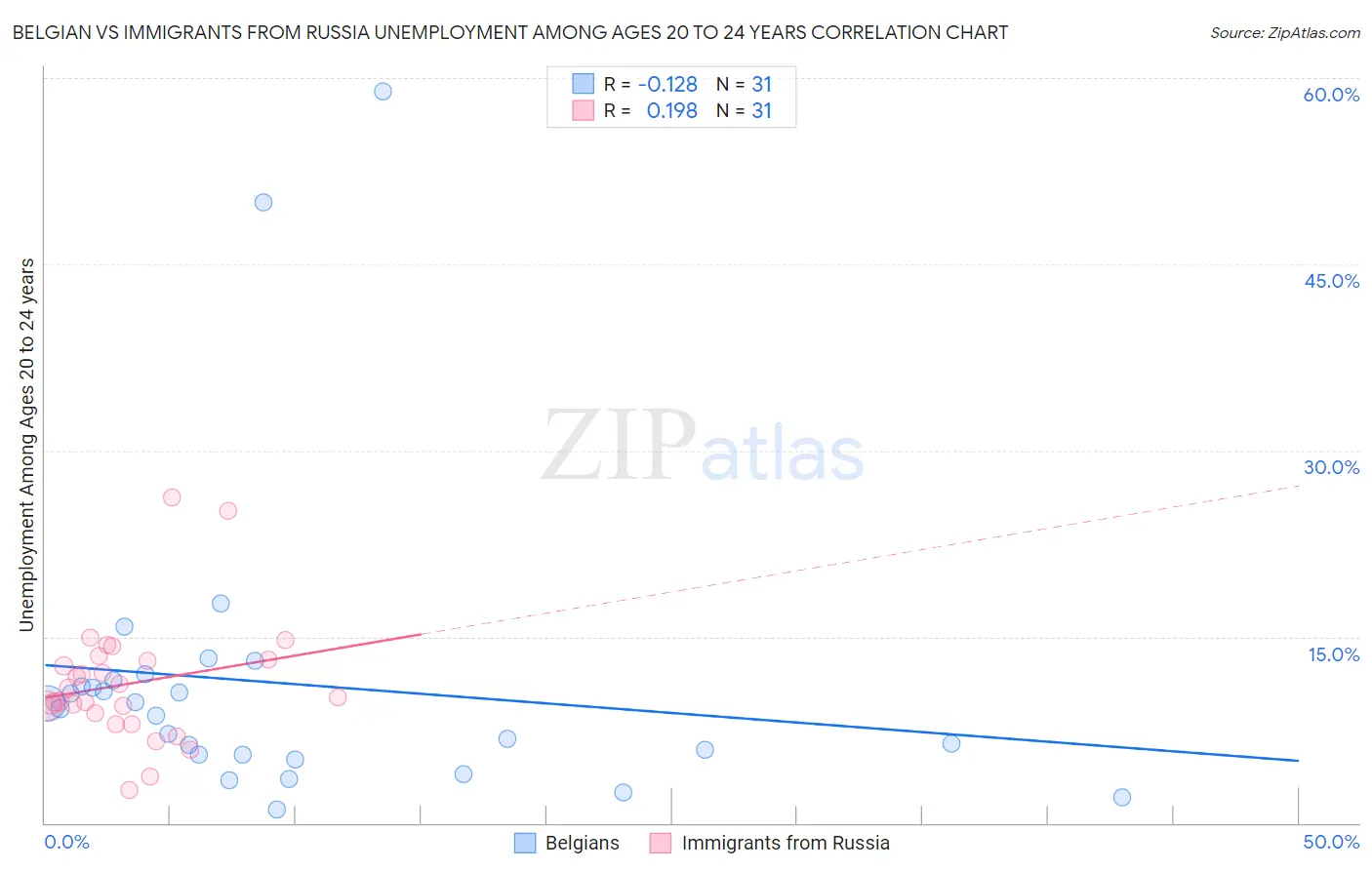 Belgian vs Immigrants from Russia Unemployment Among Ages 20 to 24 years