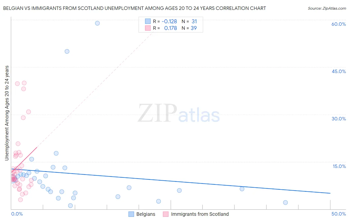 Belgian vs Immigrants from Scotland Unemployment Among Ages 20 to 24 years