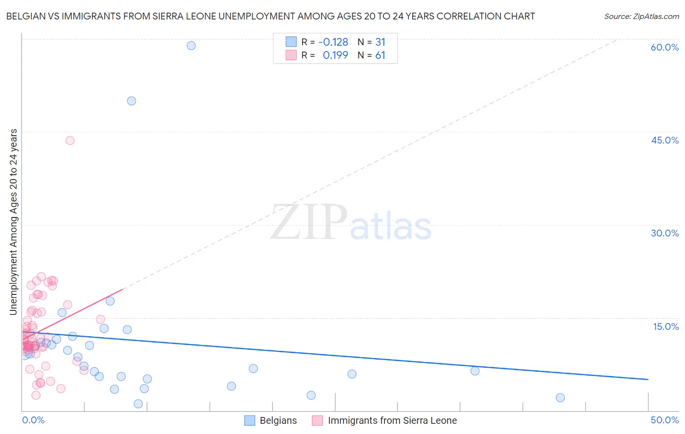 Belgian vs Immigrants from Sierra Leone Unemployment Among Ages 20 to 24 years