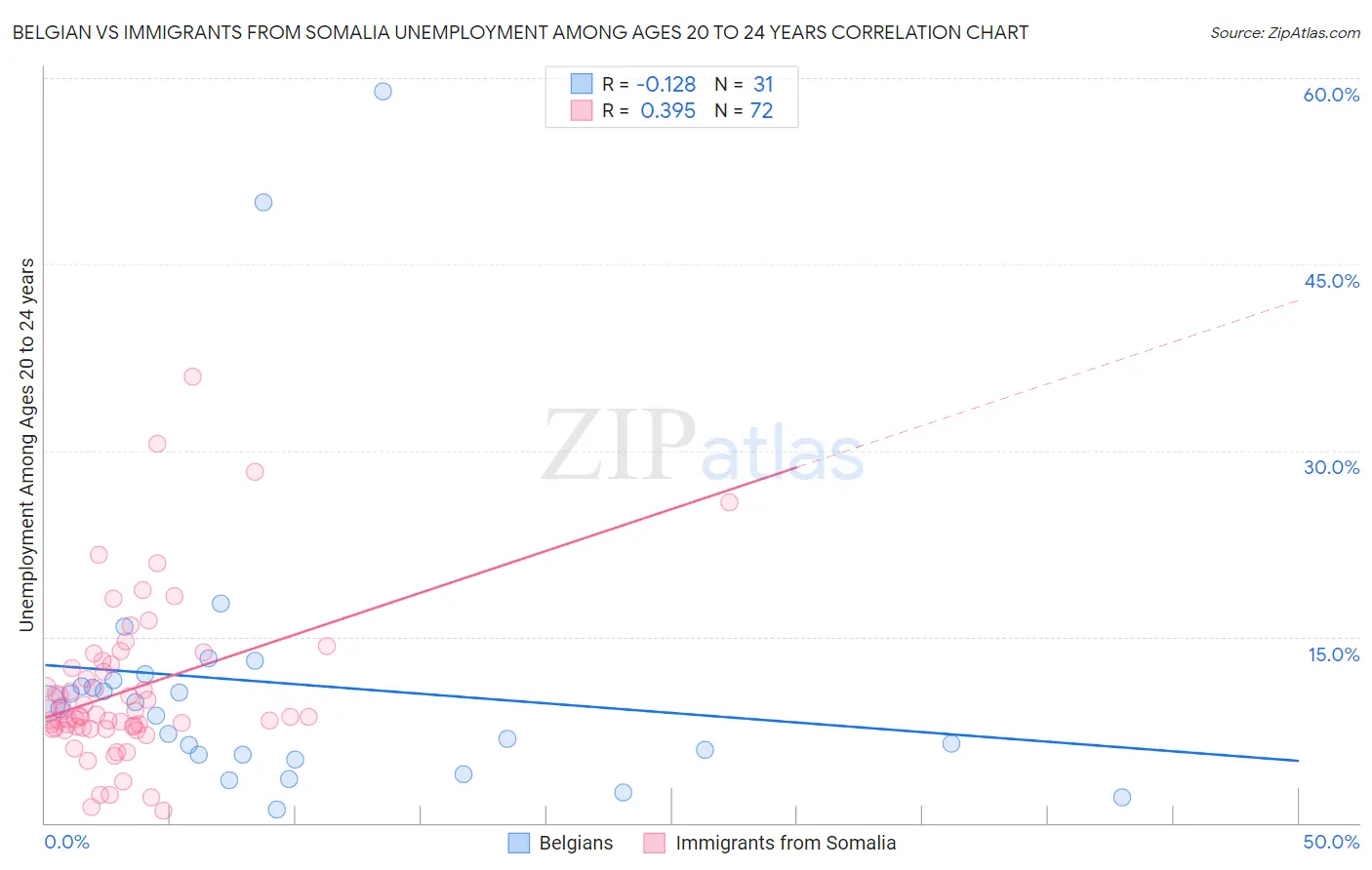 Belgian vs Immigrants from Somalia Unemployment Among Ages 20 to 24 years