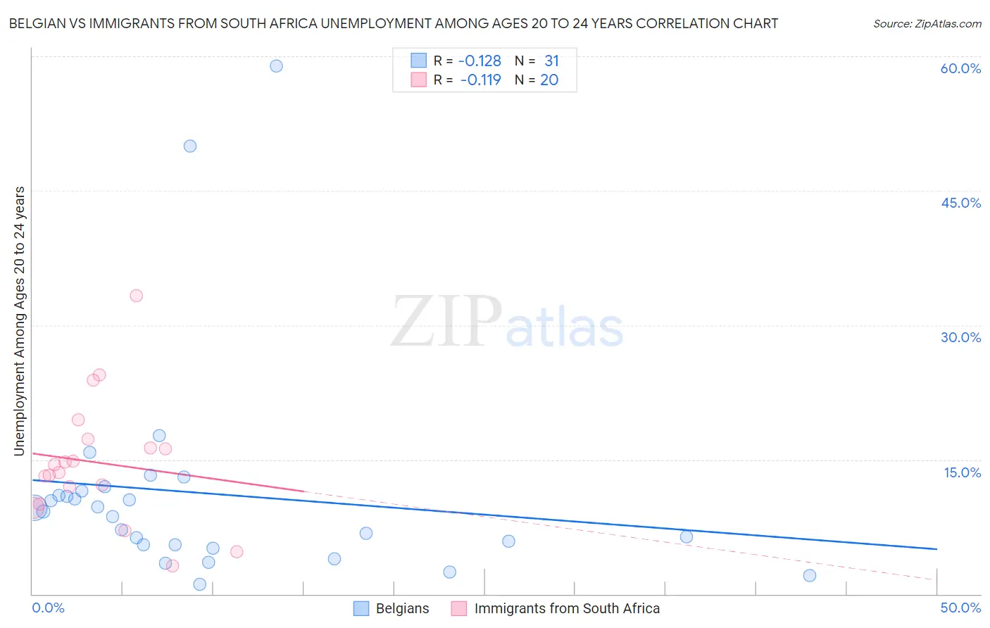 Belgian vs Immigrants from South Africa Unemployment Among Ages 20 to 24 years