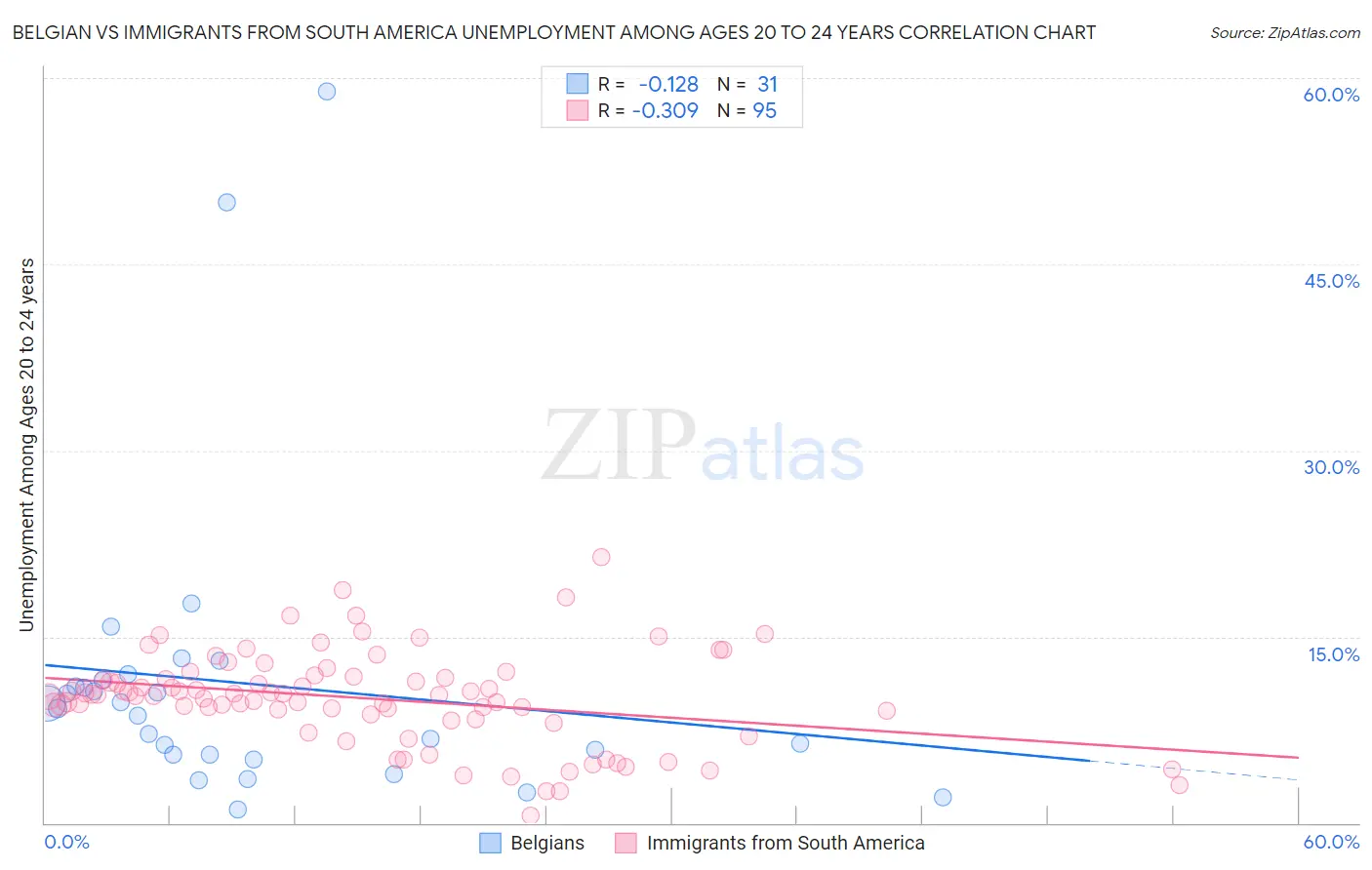 Belgian vs Immigrants from South America Unemployment Among Ages 20 to 24 years