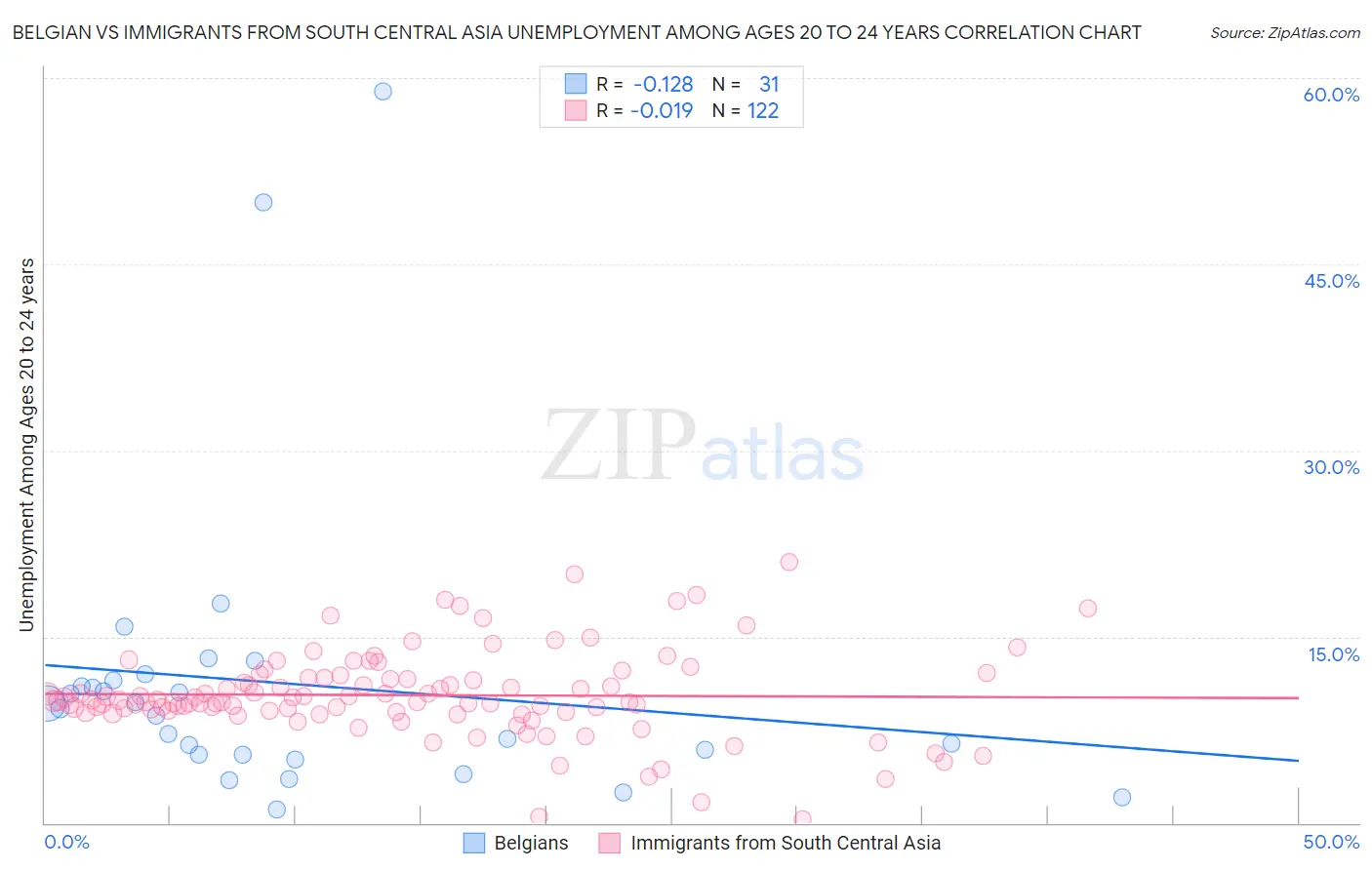 Belgian vs Immigrants from South Central Asia Unemployment Among Ages 20 to 24 years