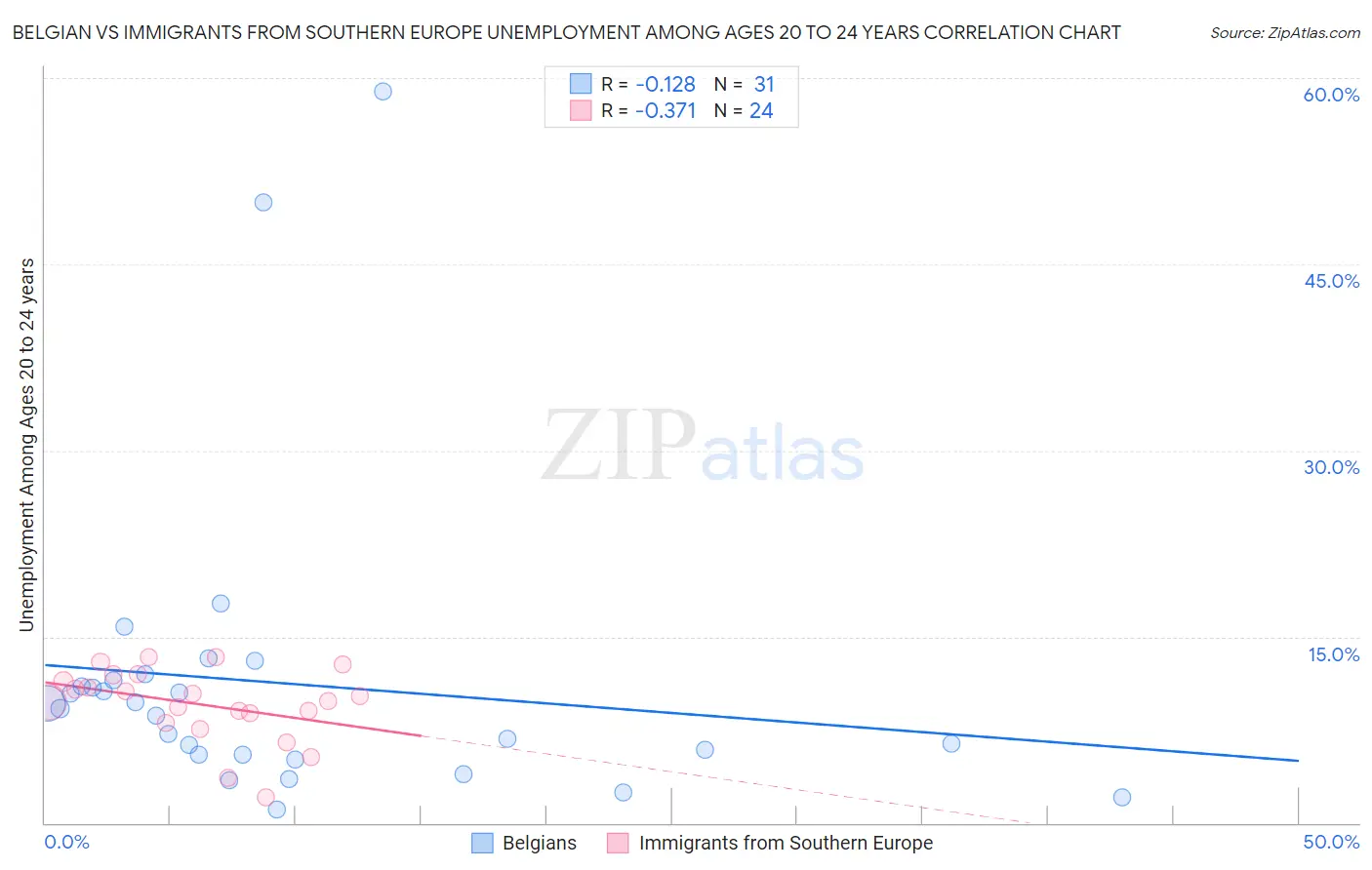 Belgian vs Immigrants from Southern Europe Unemployment Among Ages 20 to 24 years