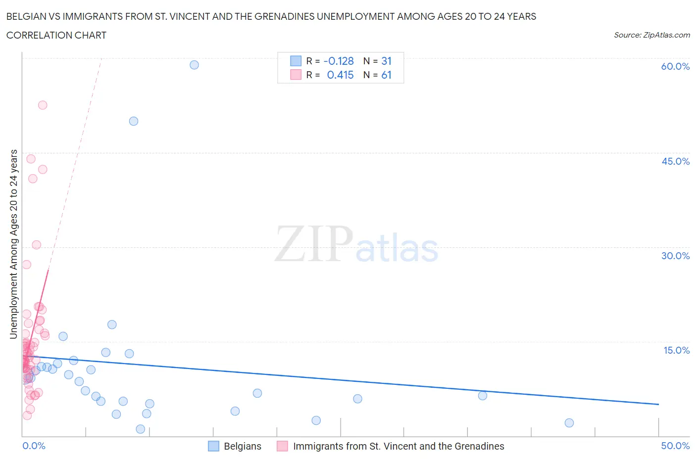 Belgian vs Immigrants from St. Vincent and the Grenadines Unemployment Among Ages 20 to 24 years