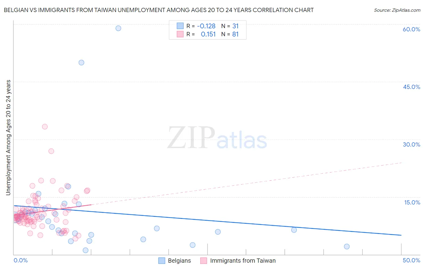 Belgian vs Immigrants from Taiwan Unemployment Among Ages 20 to 24 years