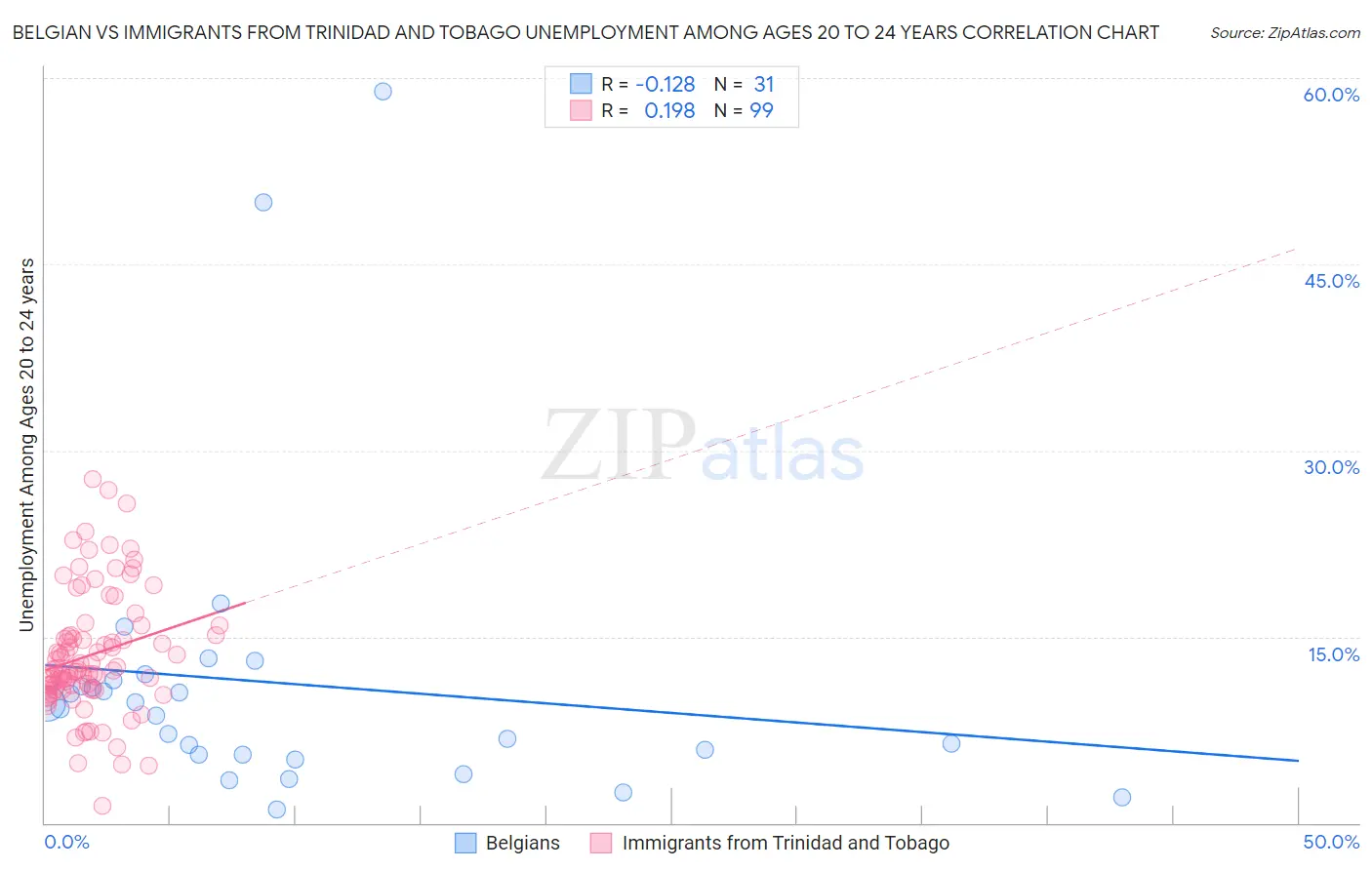 Belgian vs Immigrants from Trinidad and Tobago Unemployment Among Ages 20 to 24 years