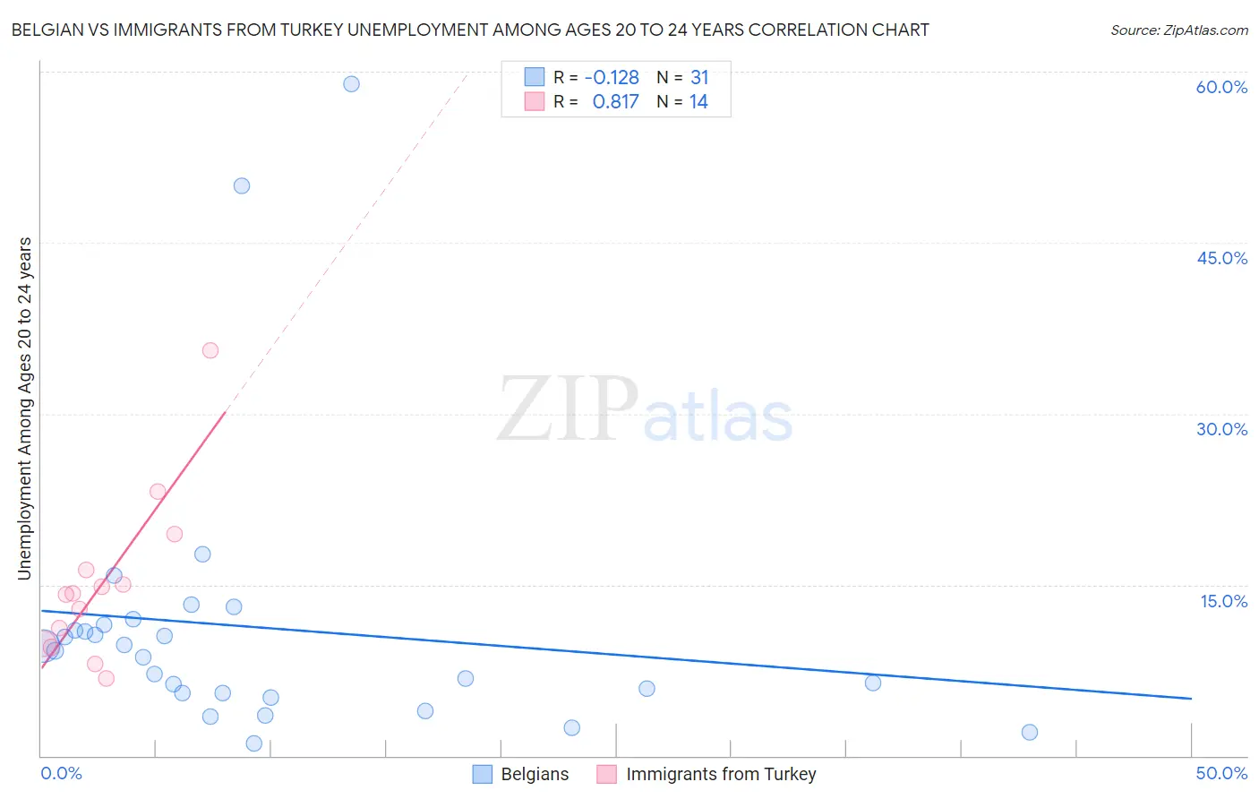 Belgian vs Immigrants from Turkey Unemployment Among Ages 20 to 24 years