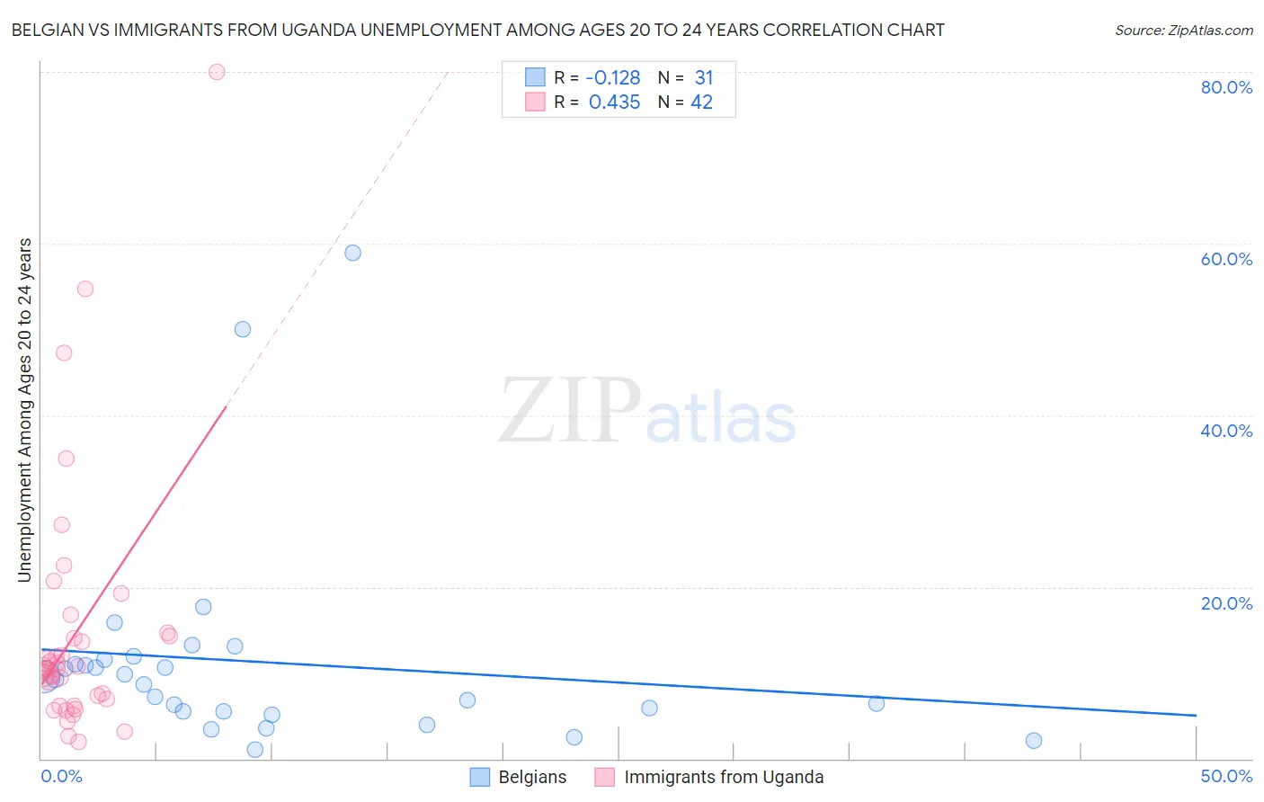 Belgian vs Immigrants from Uganda Unemployment Among Ages 20 to 24 years