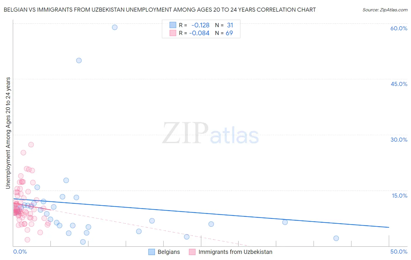 Belgian vs Immigrants from Uzbekistan Unemployment Among Ages 20 to 24 years
