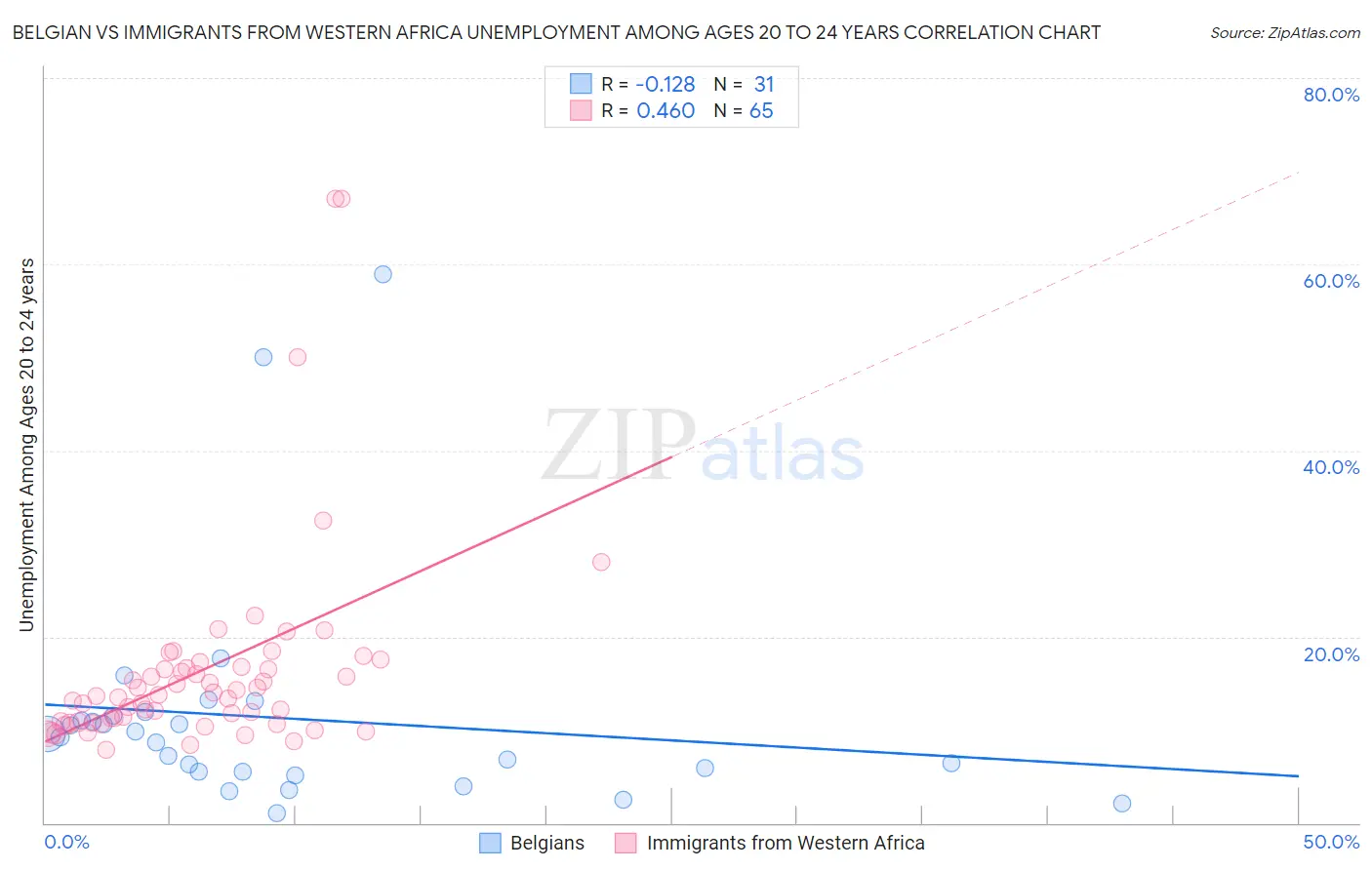 Belgian vs Immigrants from Western Africa Unemployment Among Ages 20 to 24 years