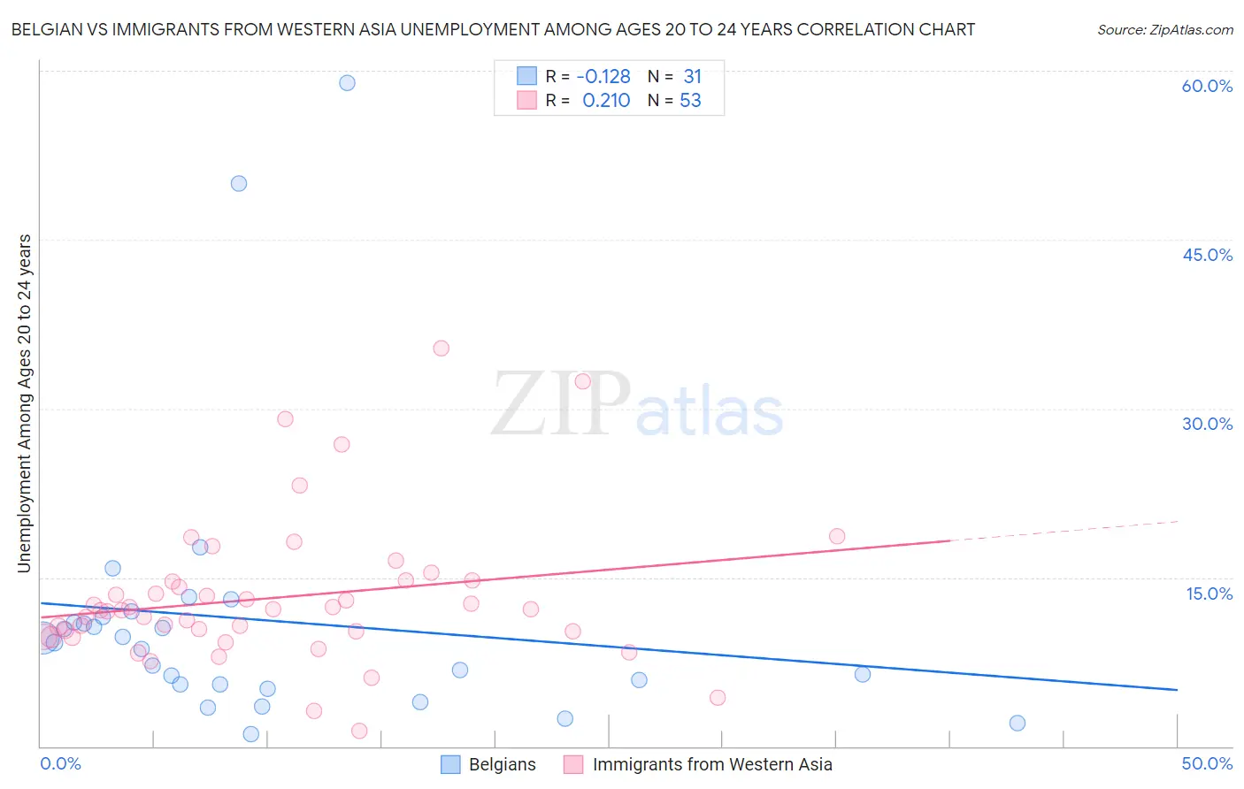 Belgian vs Immigrants from Western Asia Unemployment Among Ages 20 to 24 years