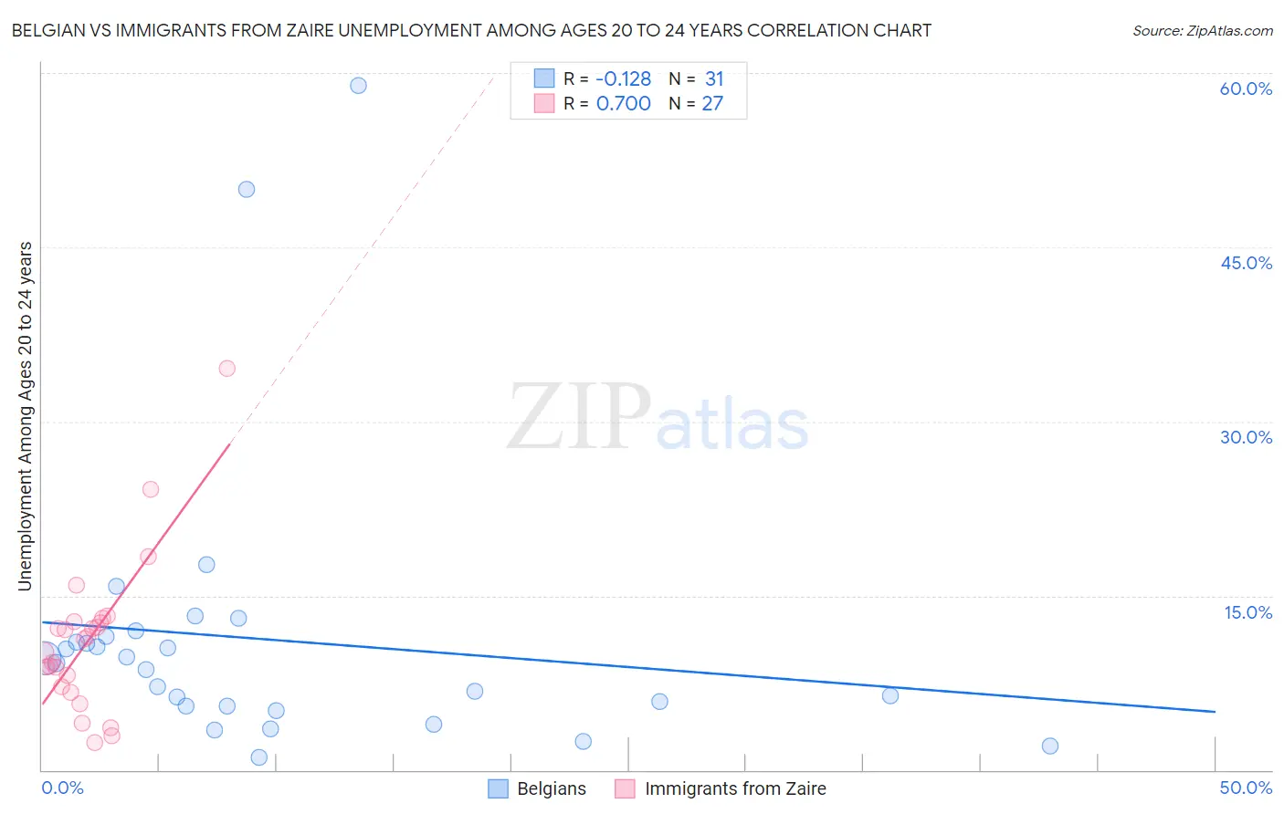 Belgian vs Immigrants from Zaire Unemployment Among Ages 20 to 24 years