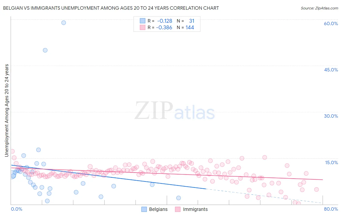 Belgian vs Immigrants Unemployment Among Ages 20 to 24 years