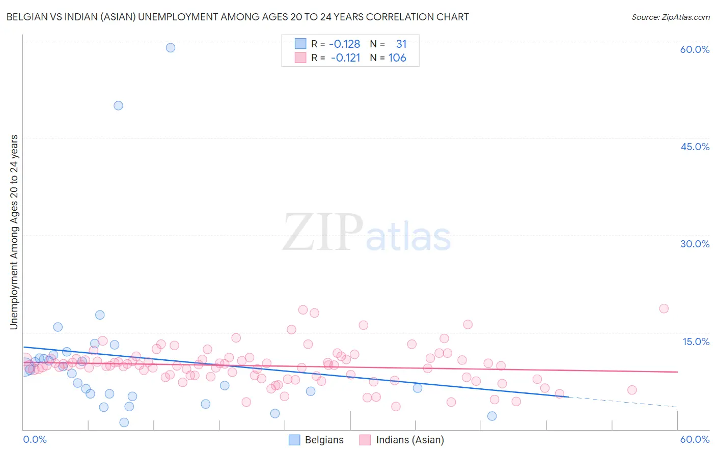 Belgian vs Indian (Asian) Unemployment Among Ages 20 to 24 years