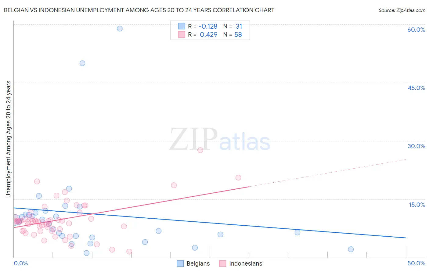 Belgian vs Indonesian Unemployment Among Ages 20 to 24 years