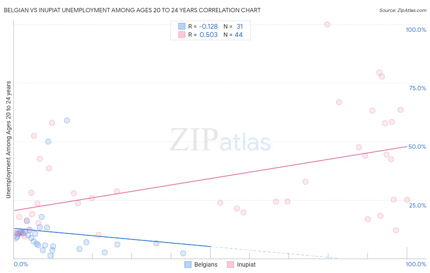 Belgian vs Inupiat Unemployment Among Ages 20 to 24 years