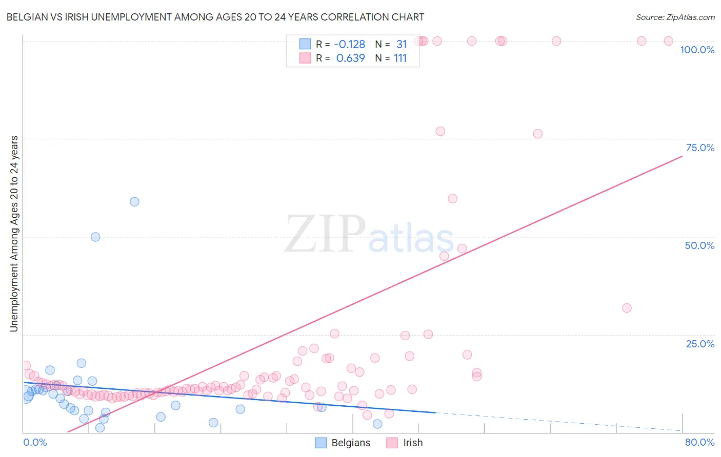 Belgian vs Irish Unemployment Among Ages 20 to 24 years