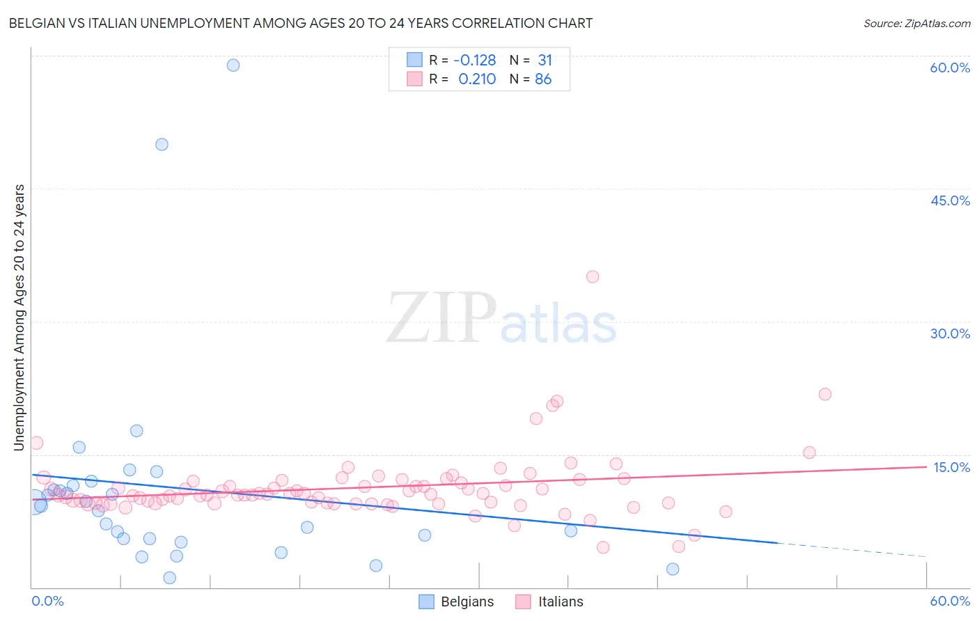 Belgian vs Italian Unemployment Among Ages 20 to 24 years