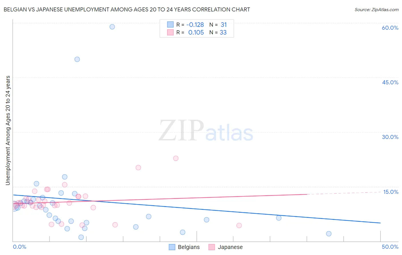 Belgian vs Japanese Unemployment Among Ages 20 to 24 years