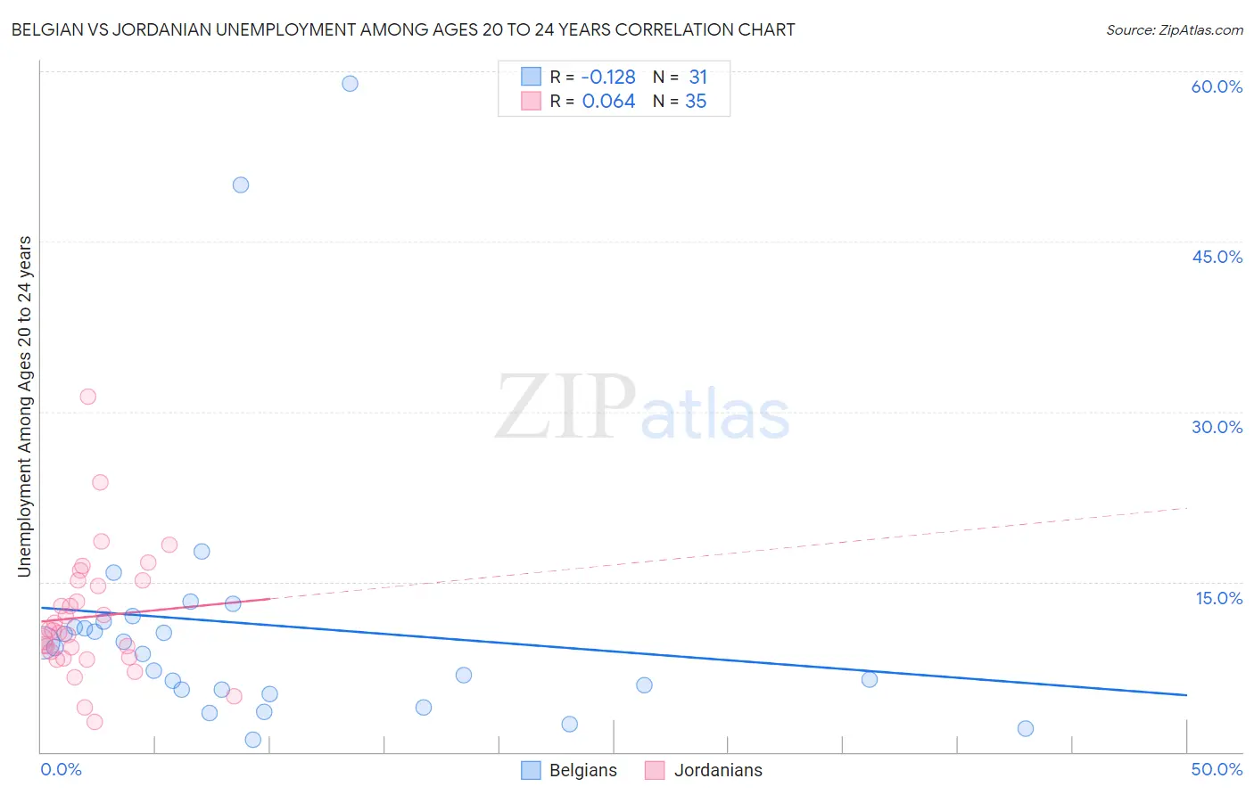 Belgian vs Jordanian Unemployment Among Ages 20 to 24 years