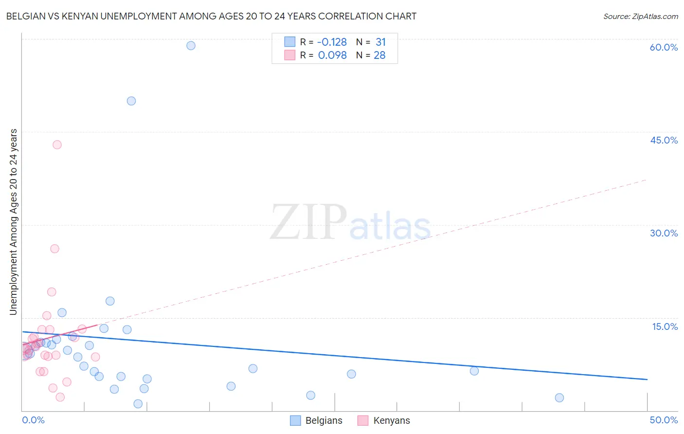 Belgian vs Kenyan Unemployment Among Ages 20 to 24 years