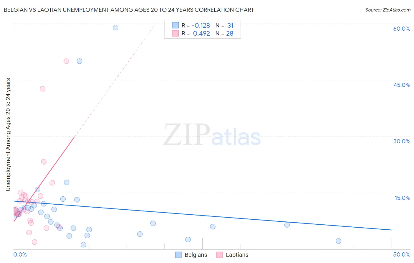 Belgian vs Laotian Unemployment Among Ages 20 to 24 years