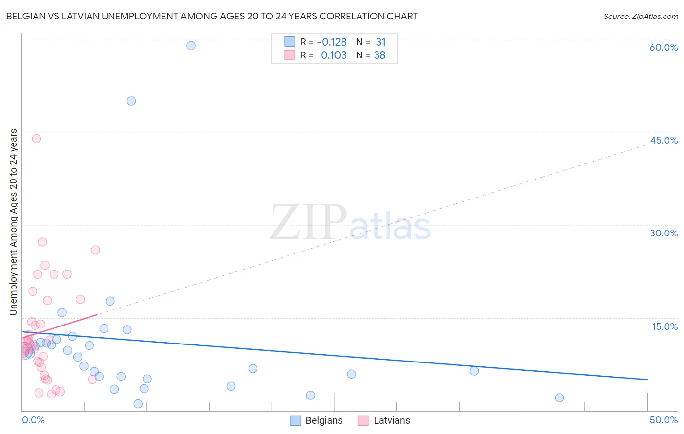 Belgian vs Latvian Unemployment Among Ages 20 to 24 years