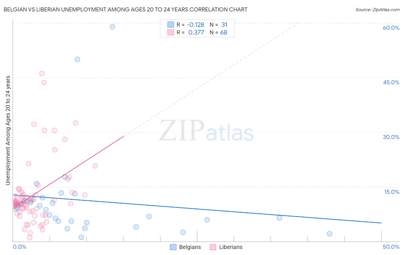 Belgian vs Liberian Unemployment Among Ages 20 to 24 years