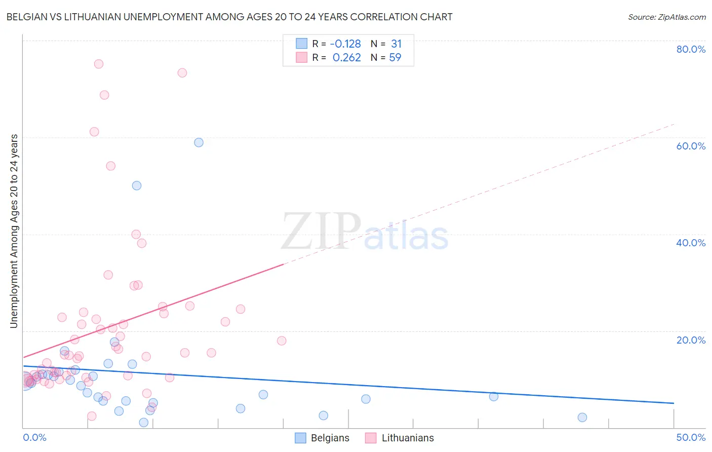 Belgian vs Lithuanian Unemployment Among Ages 20 to 24 years