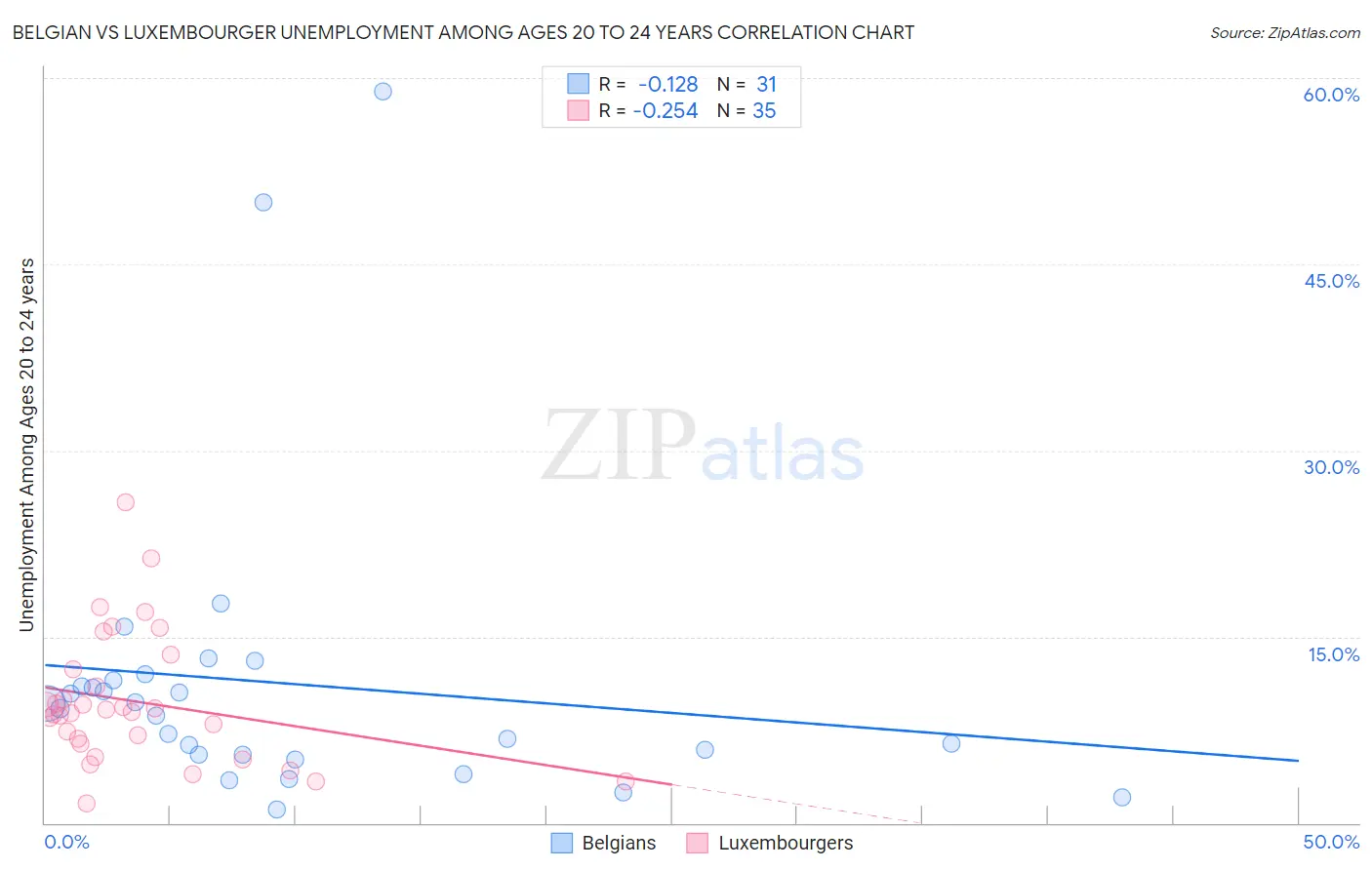 Belgian vs Luxembourger Unemployment Among Ages 20 to 24 years