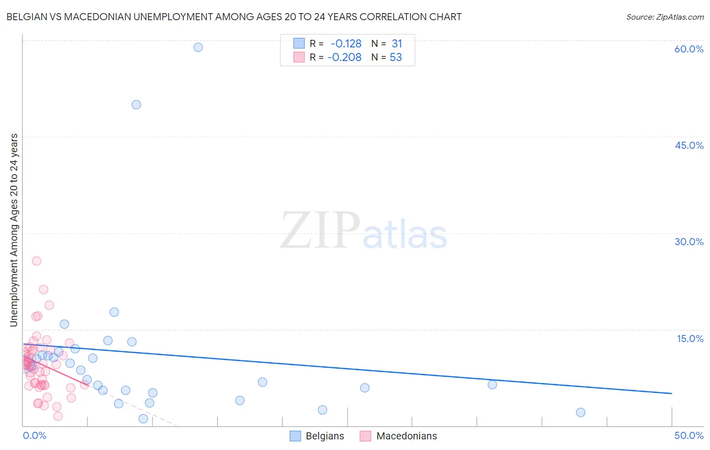 Belgian vs Macedonian Unemployment Among Ages 20 to 24 years