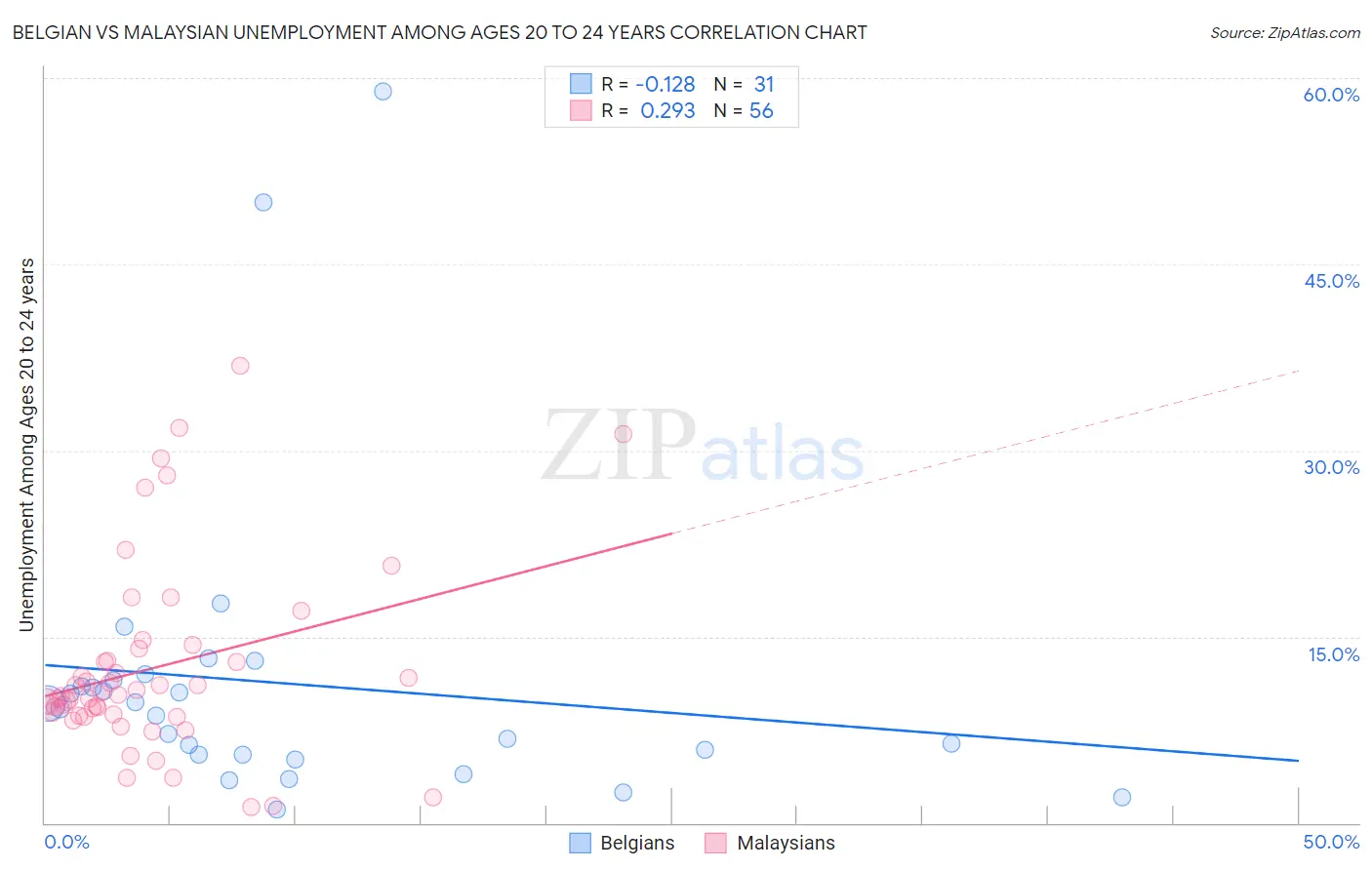 Belgian vs Malaysian Unemployment Among Ages 20 to 24 years