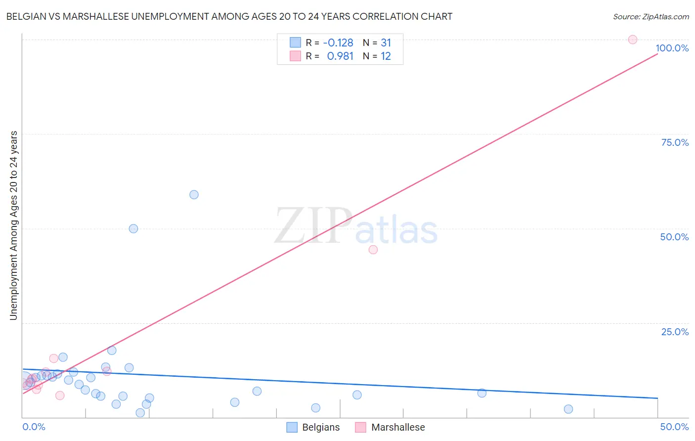 Belgian vs Marshallese Unemployment Among Ages 20 to 24 years