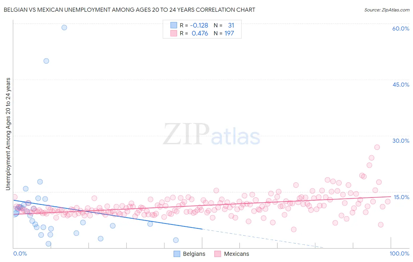 Belgian vs Mexican Unemployment Among Ages 20 to 24 years